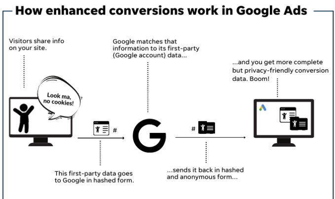 enhanced conversion tracking